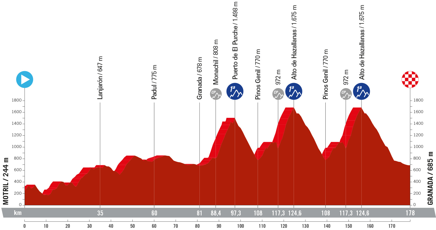 Five key stages of the 2025 Vuelta a España