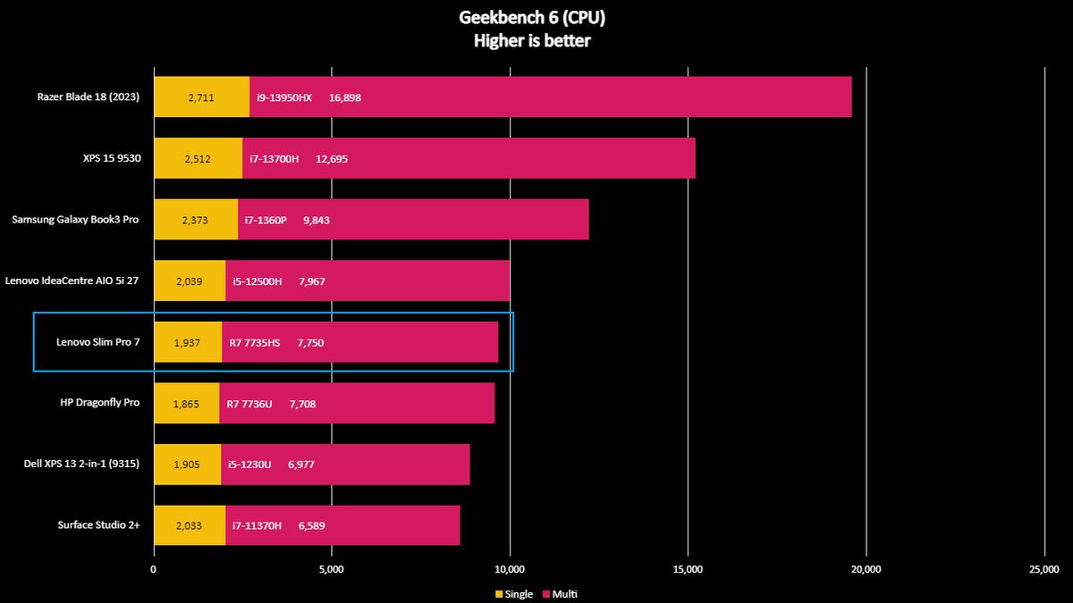 Lenovo Slim Pro 7 Geekbench 6 benchmark.