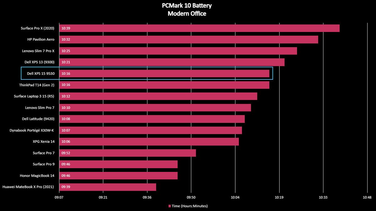 Dell XPS 15 (9530) PCMark 10 Battery test.