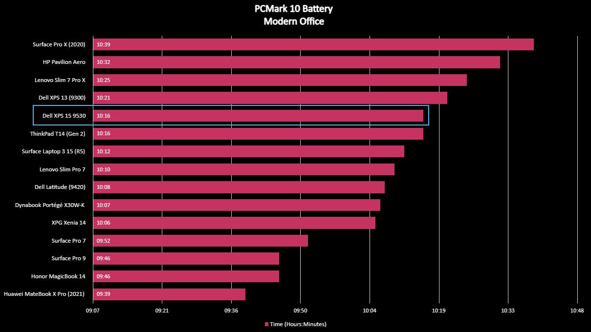 Dell XPS 15 (9530) PCMark 10 Battery test.