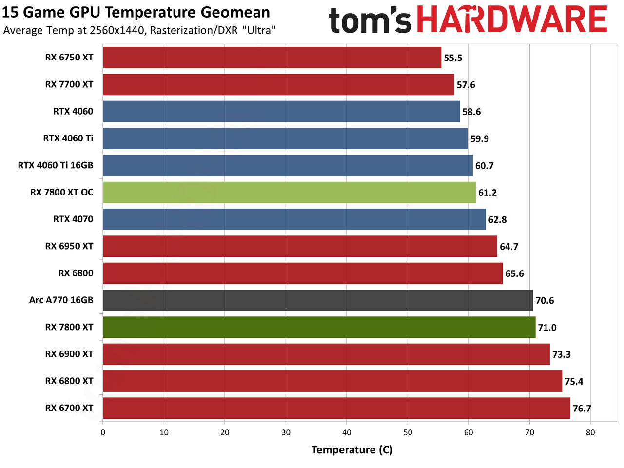 AMD Radeon RX 7800 XT performance charts
