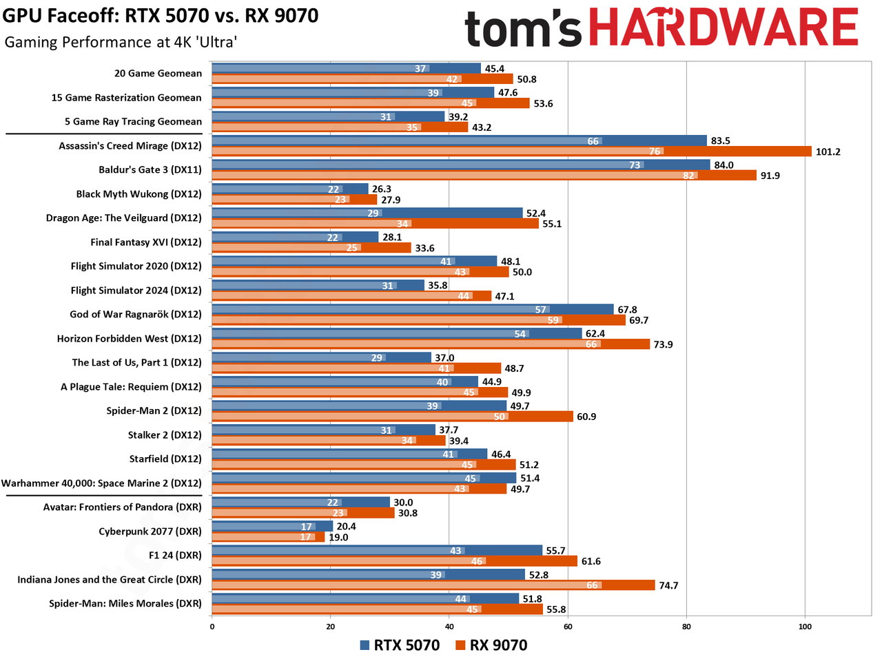 RTX 5070 vs RX 9070 Benchmark Comparison