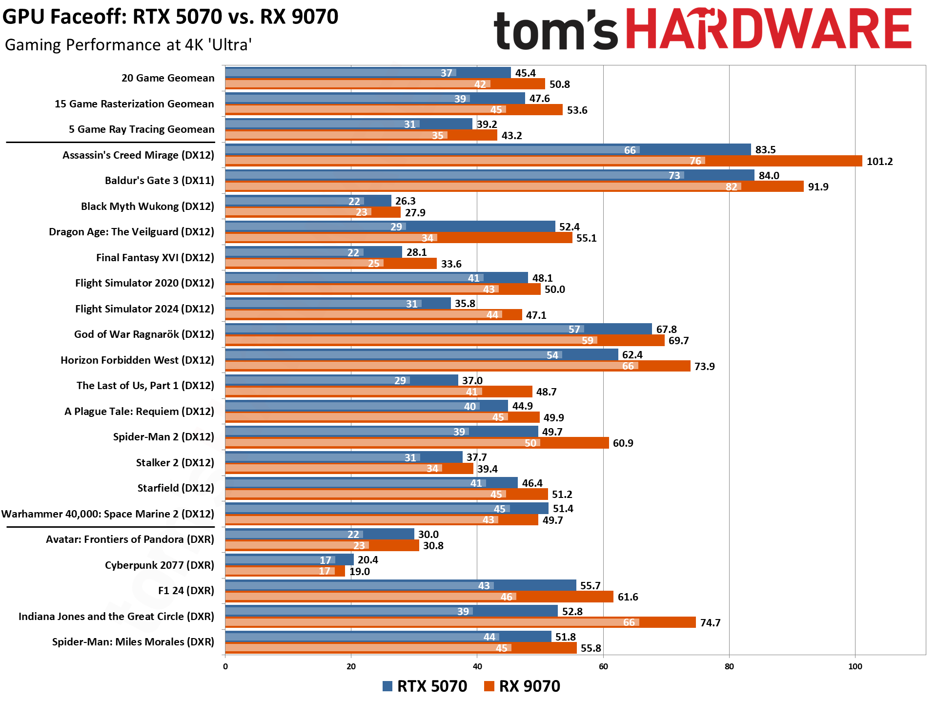 RTX 5070 vs RX 9070 Benchmark Comparison