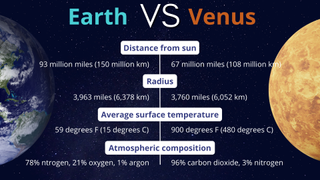Graphic comparing Earth and Venus in terms of distance from the sun, radius, average surface temperature and atmospheric composition.