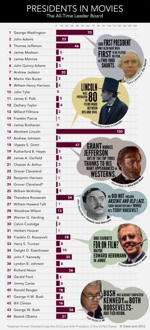 Which American President Has Appeared In The Most Films? 