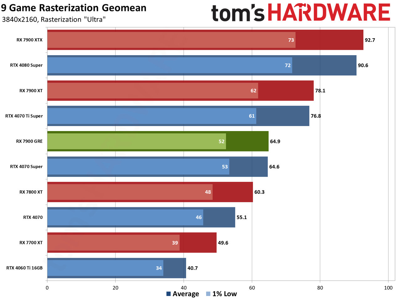 Sapphire RX 7900 GRE Pulse performance charts
