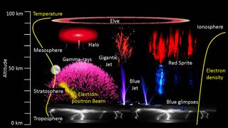 The many strange varieties of upper-atmospheric phenomena caused by thunderstorms, which the Atmosphere-Space Interactions Monitor will survey from the International Space Station.