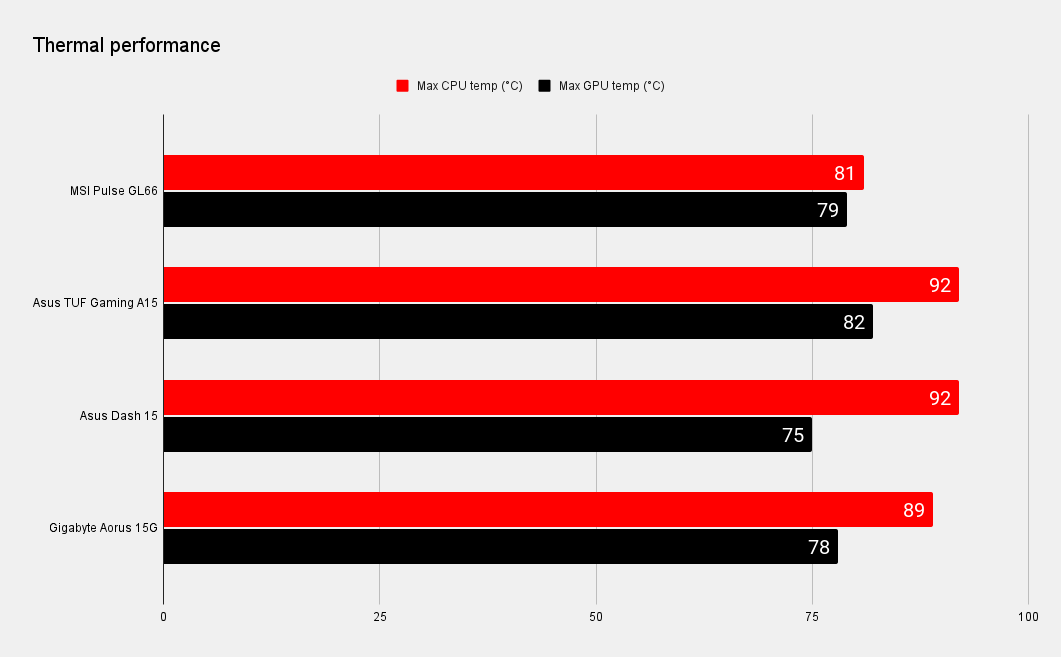 MSI Pulse GL66 performance benchmarks