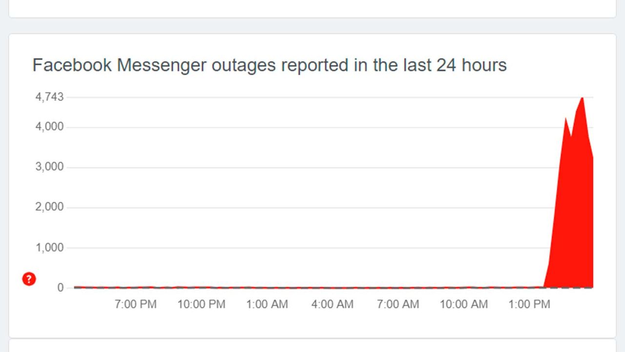 DownDetector graph showing a spike in outage reports for Facebook's services in the US