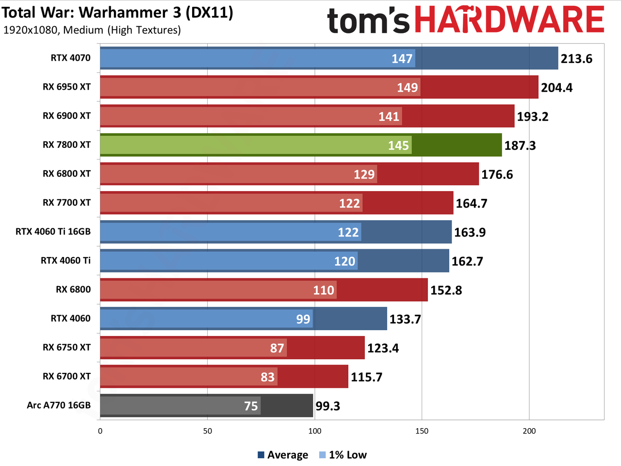AMD Radeon RX 7800 XT performance charts