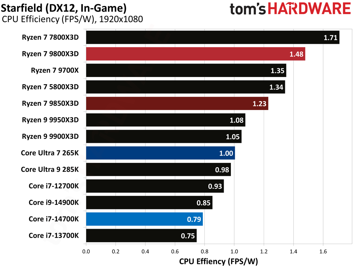 AMD Ryzen 7 9850X3D