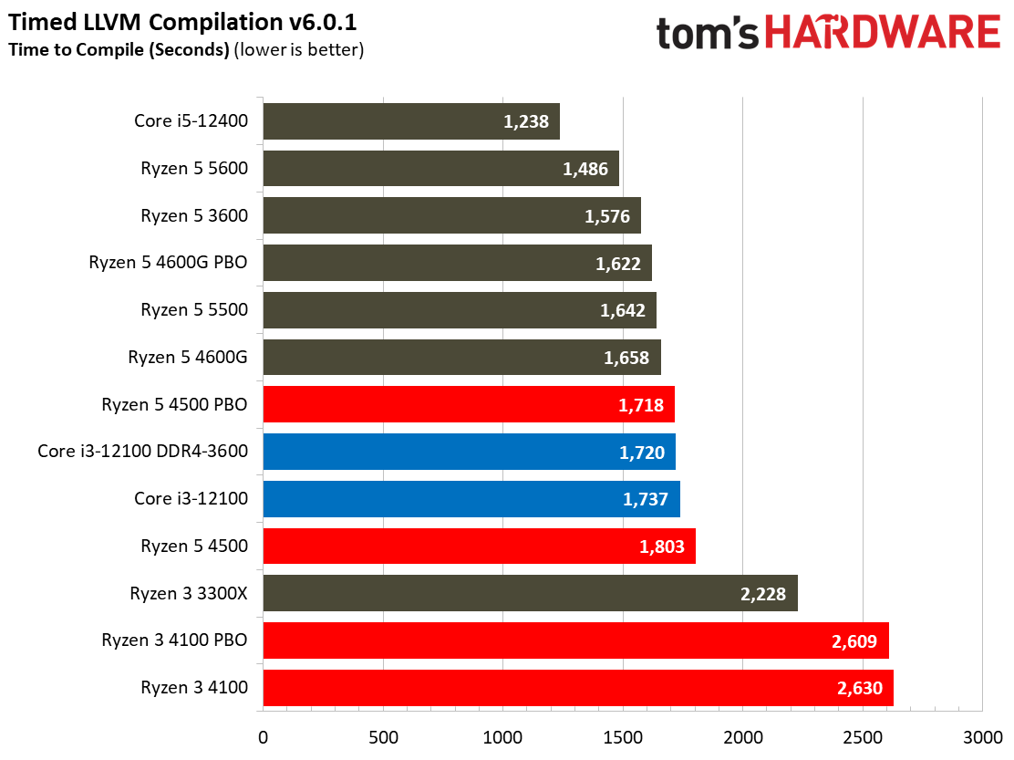Ryzen 3 4100 Ryzen 5 4500