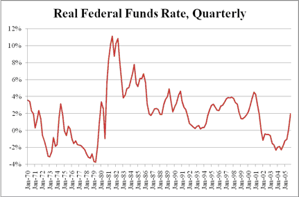 mises_1804_real_federal_funds_rate_quarterlygif