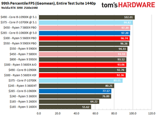 Ryzen 5 5600X Single-threaded, multi-threaded, and gaming performance