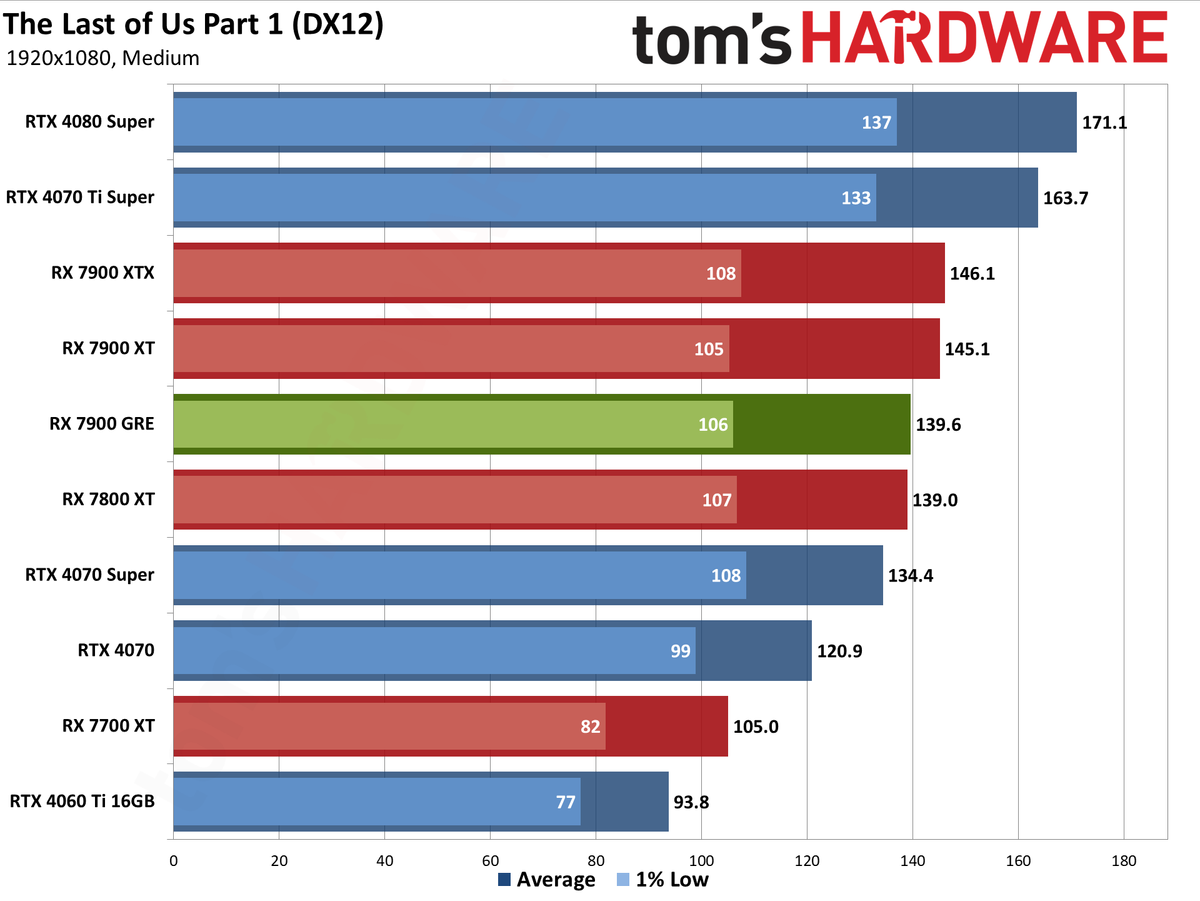 Sapphire RX 7900 GRE Pulse performance charts
