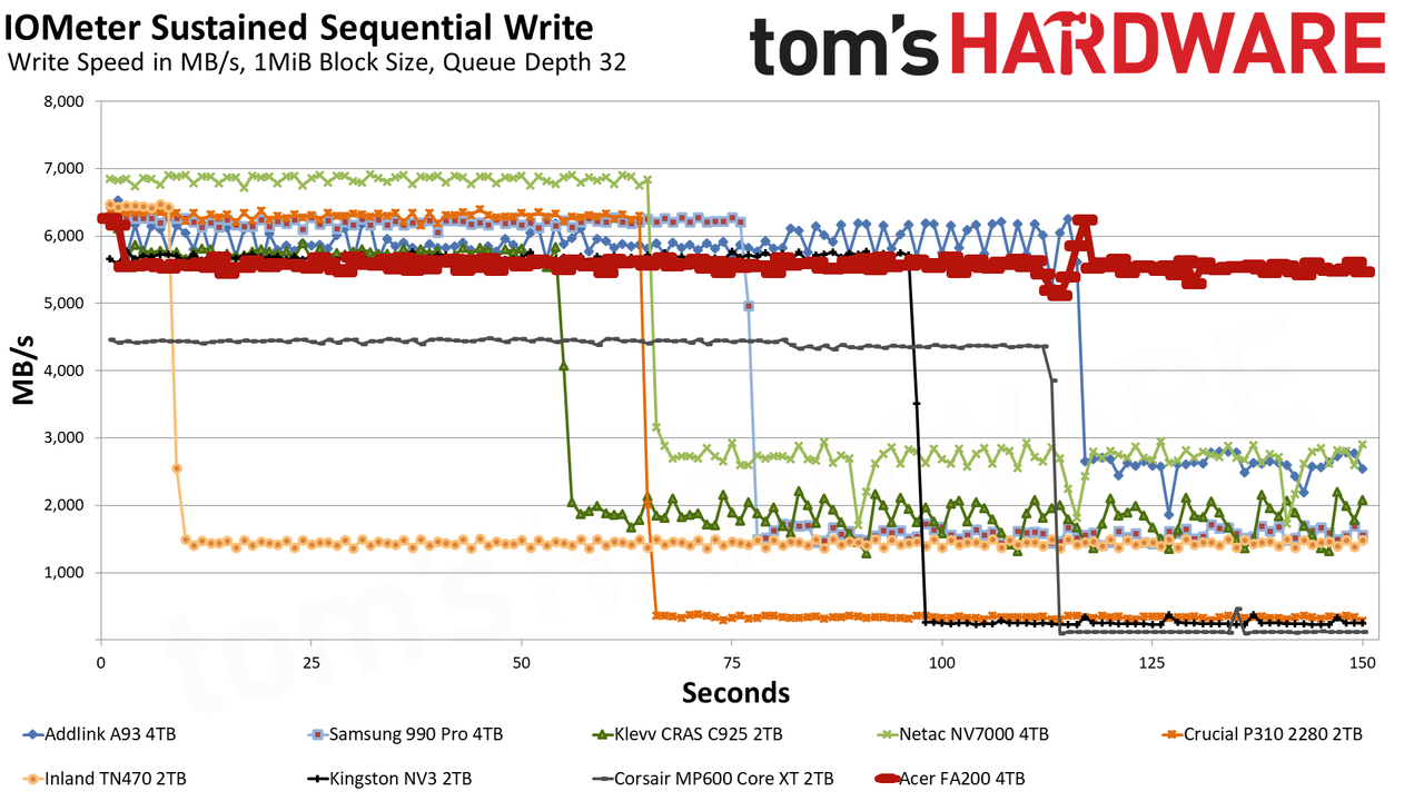 Acer FA200 4TB SSD