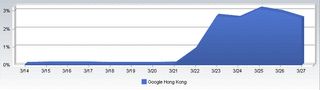 NetApplications chart showing Google traffic to Hong Kong site