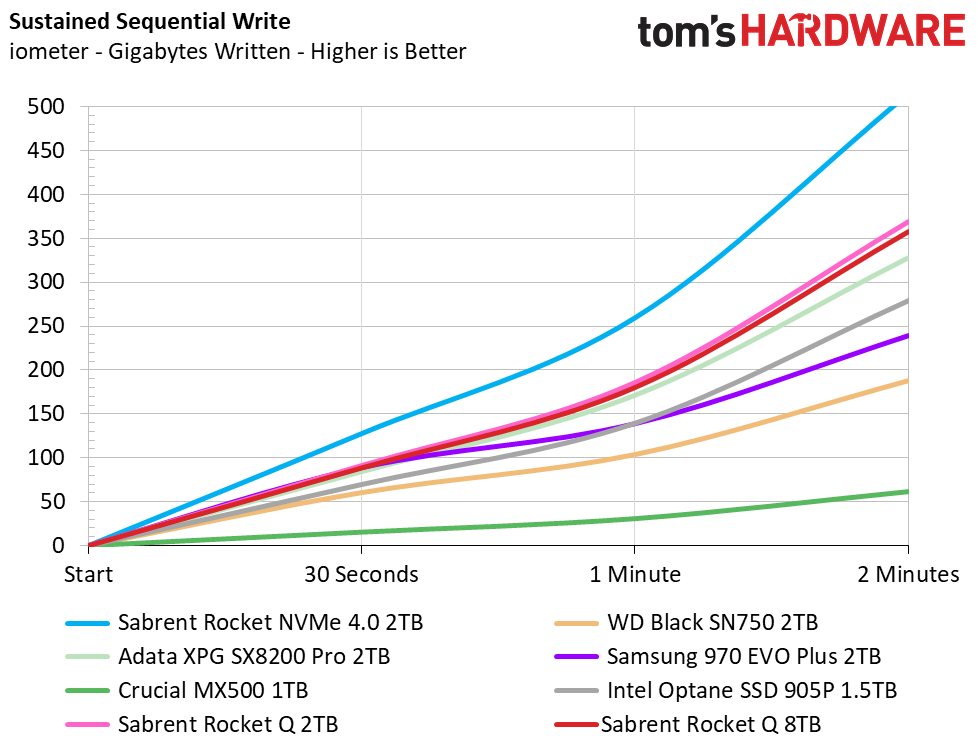 Sabrent Rocket Q 8TB