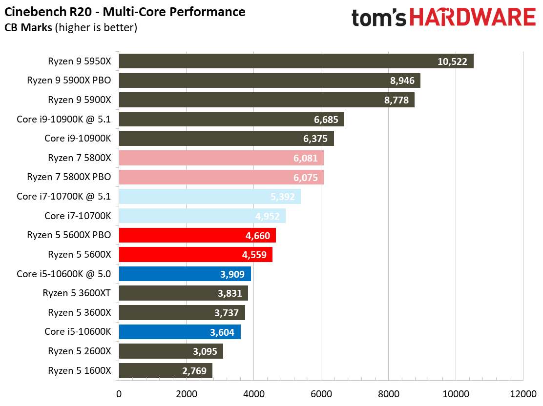 Ryzen 7 5800X and Ryzen 5 5600X Application Testing Benchmarks