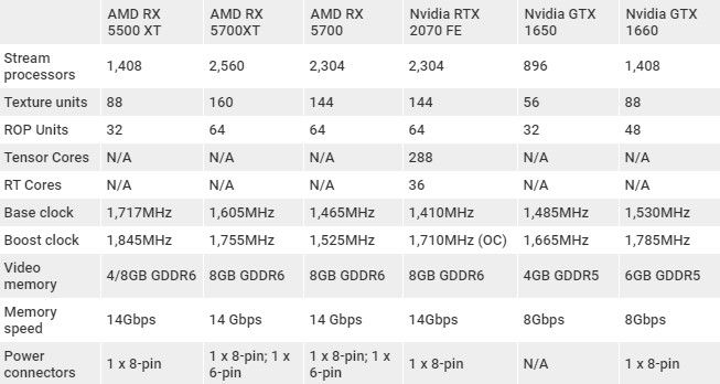 AMD Radeon RX 5500 XT review | TechRadar