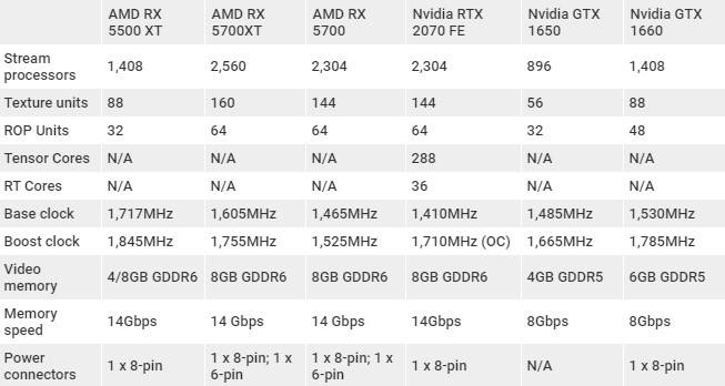 AMD Radeon RX 5500 XT review | TechRadar