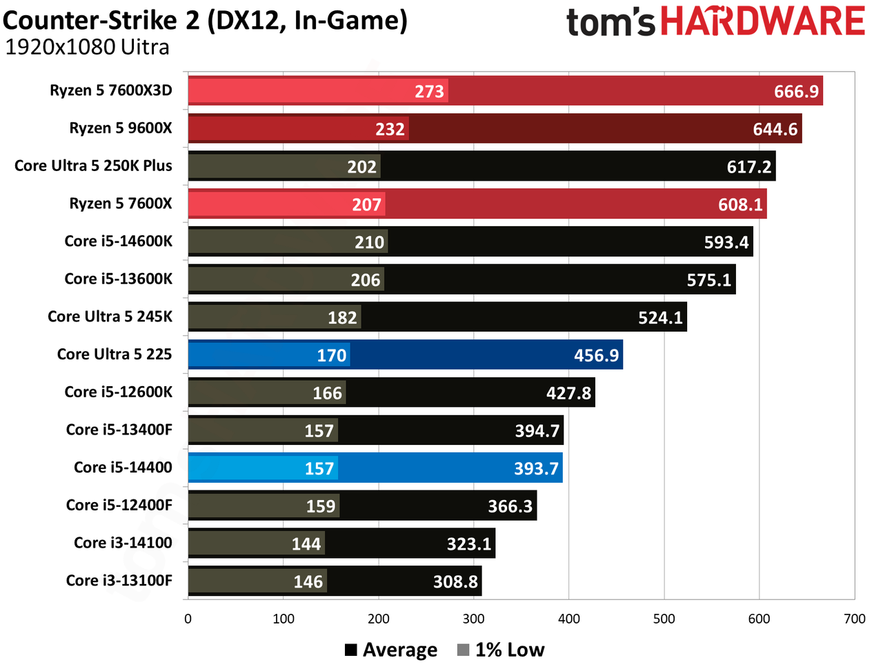 Intel Core Ultra 5 225