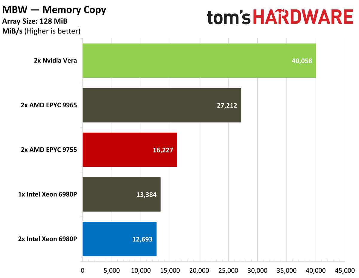 Nvidia Vera MBW.