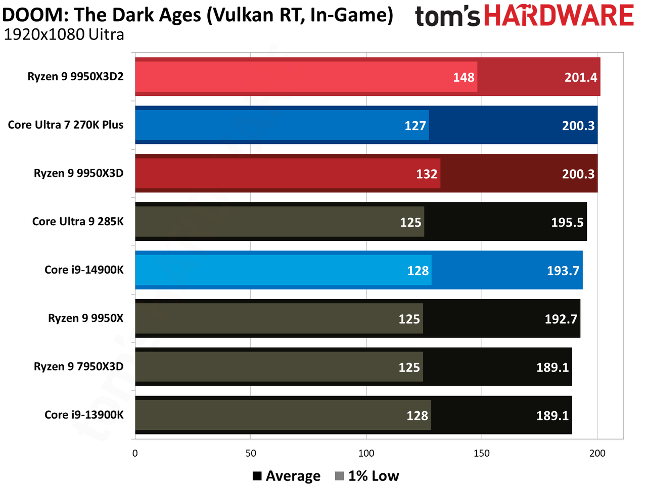 Gaming performance for Ryzen 9 9950X3D and Ryzen 9 9950X3D2.