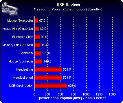 Examples of usb devices