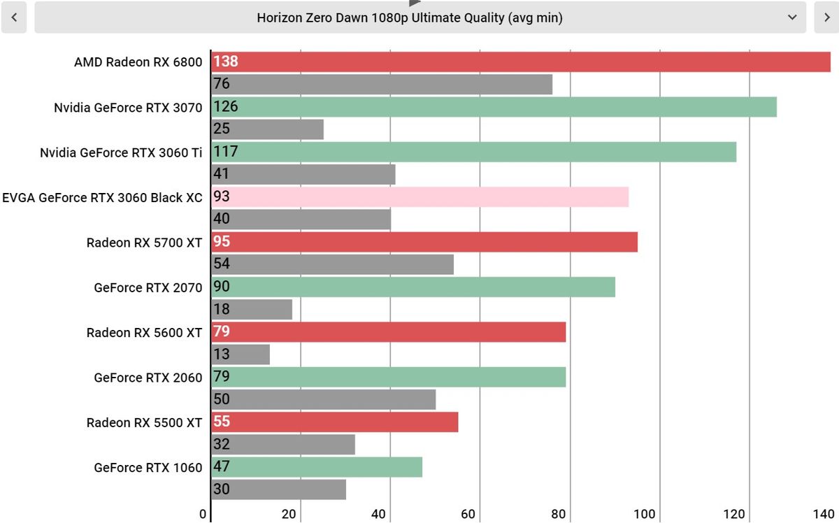 Nvidia GeForce RTX 3060 performance graphs