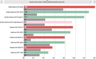 Nvidia GeForce RTX 3060 performance graphs