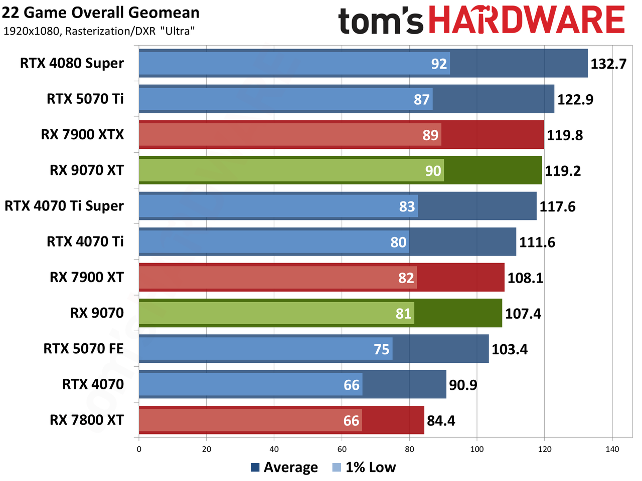 AMD Radeon RX 9070 XT and RX 9070 review photos