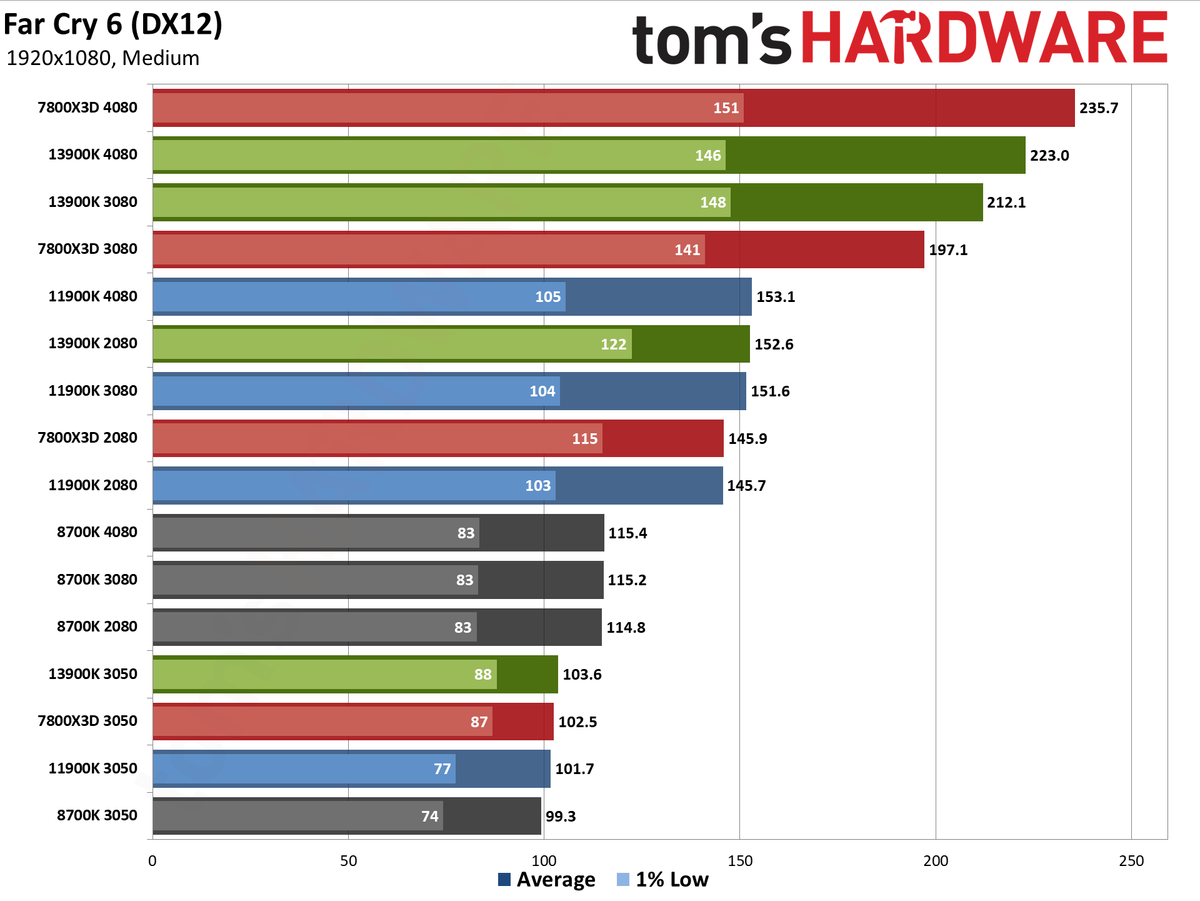 CPU versus GPU upgrades: Performance charts