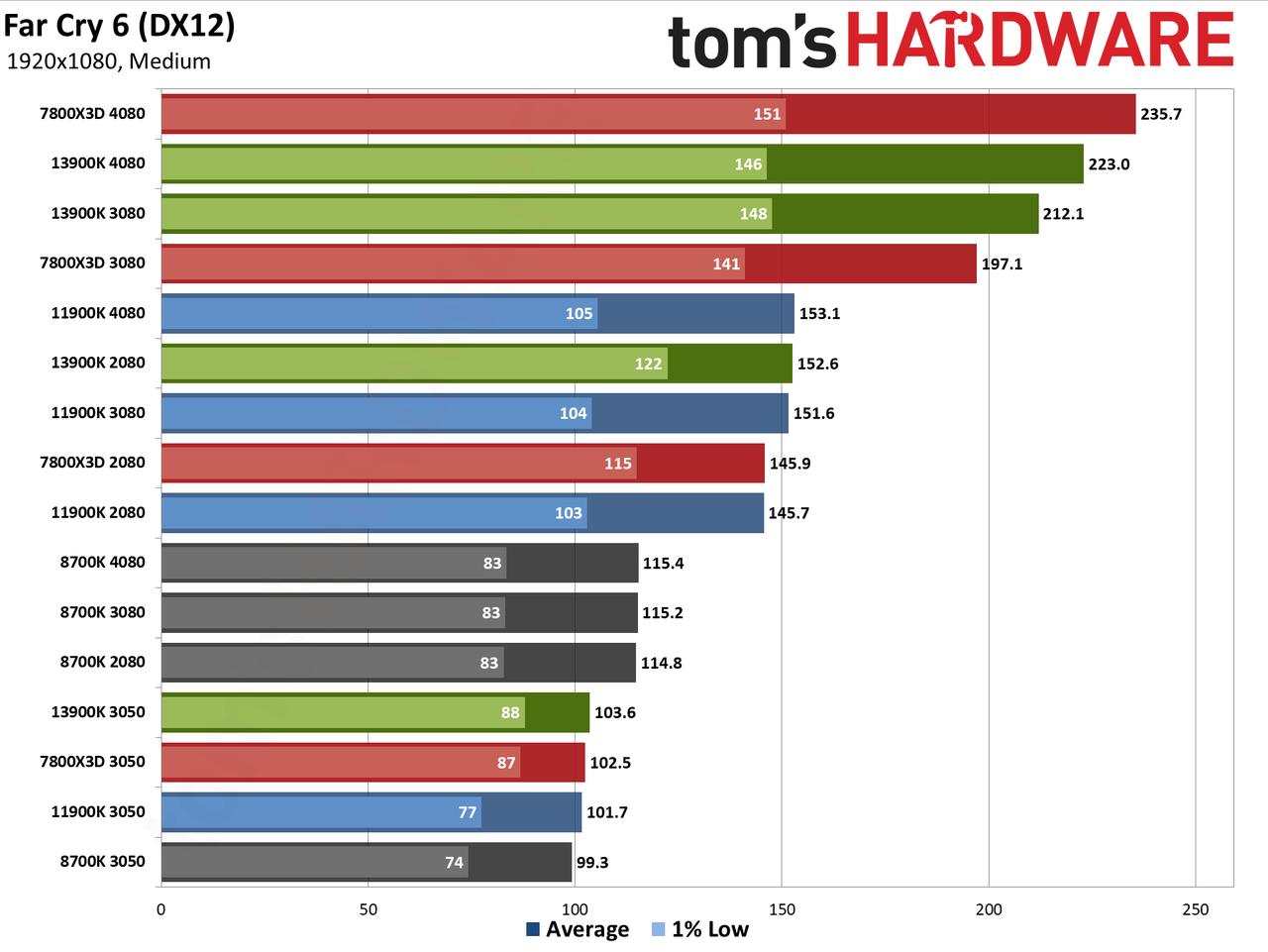 CPU versus GPU upgrades: Performance charts