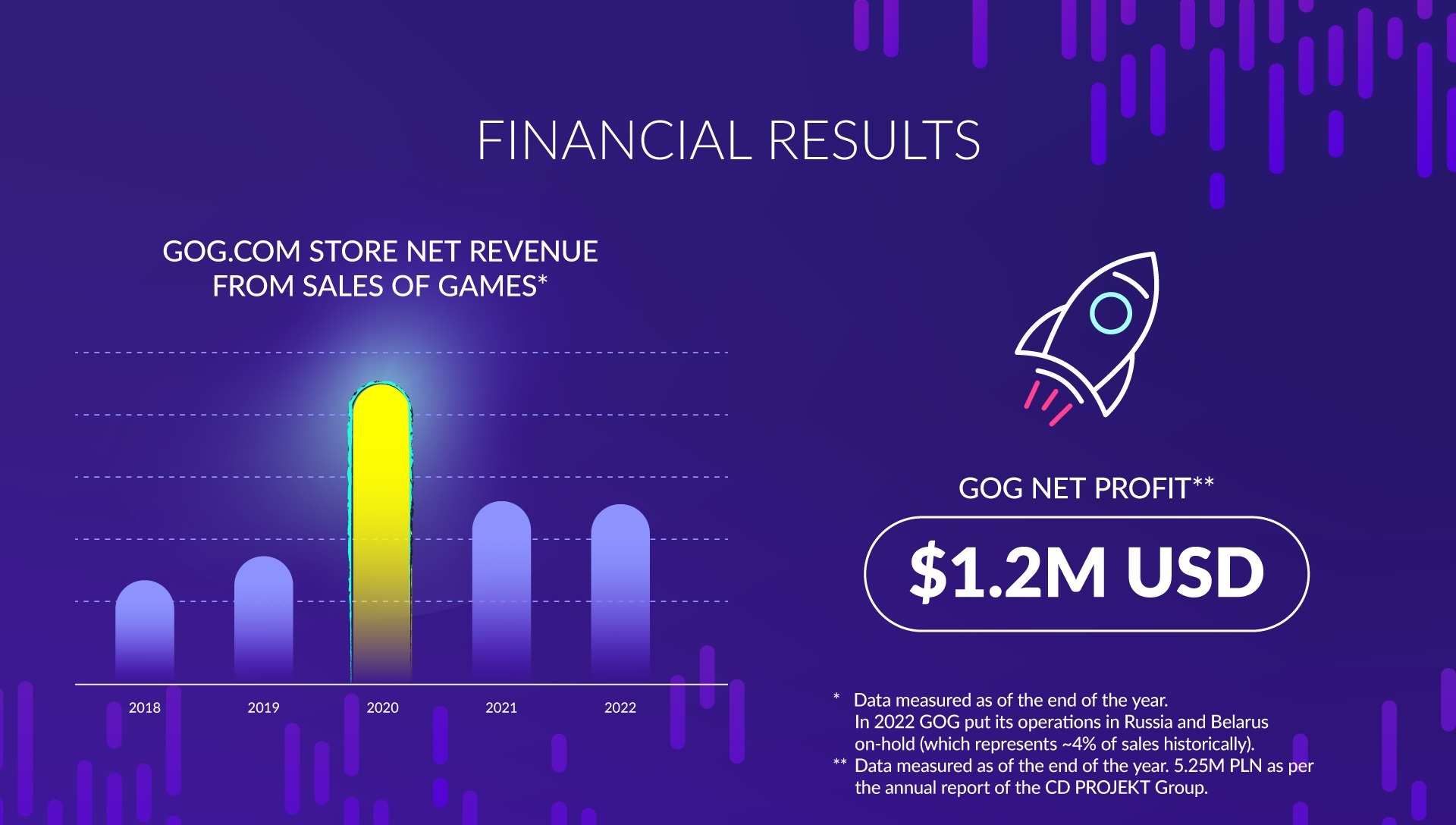 GOG financial results showing lopsided record revenue in 2020, stable revenue in 21 and 22, and $1.2 million in profit for 22.
