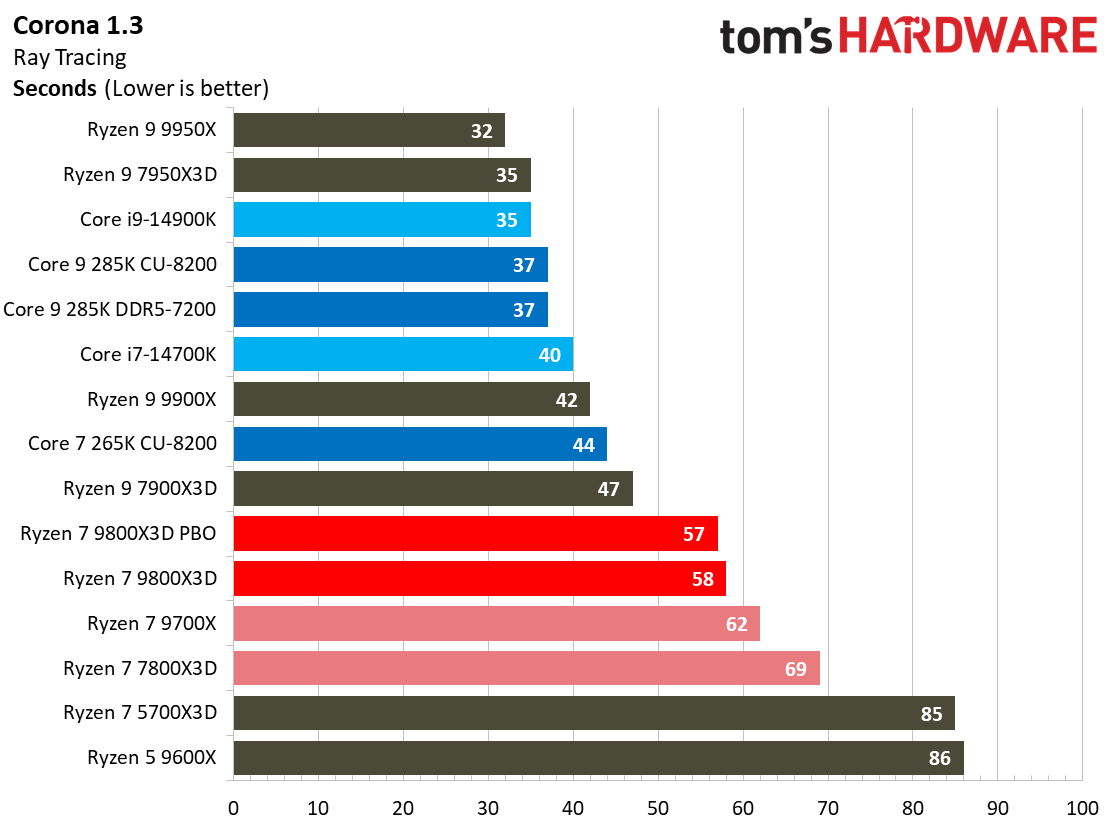 AMD Ryzen 7 9800X3D