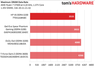 HP V6 DDR4-3200 Maximum DRAM