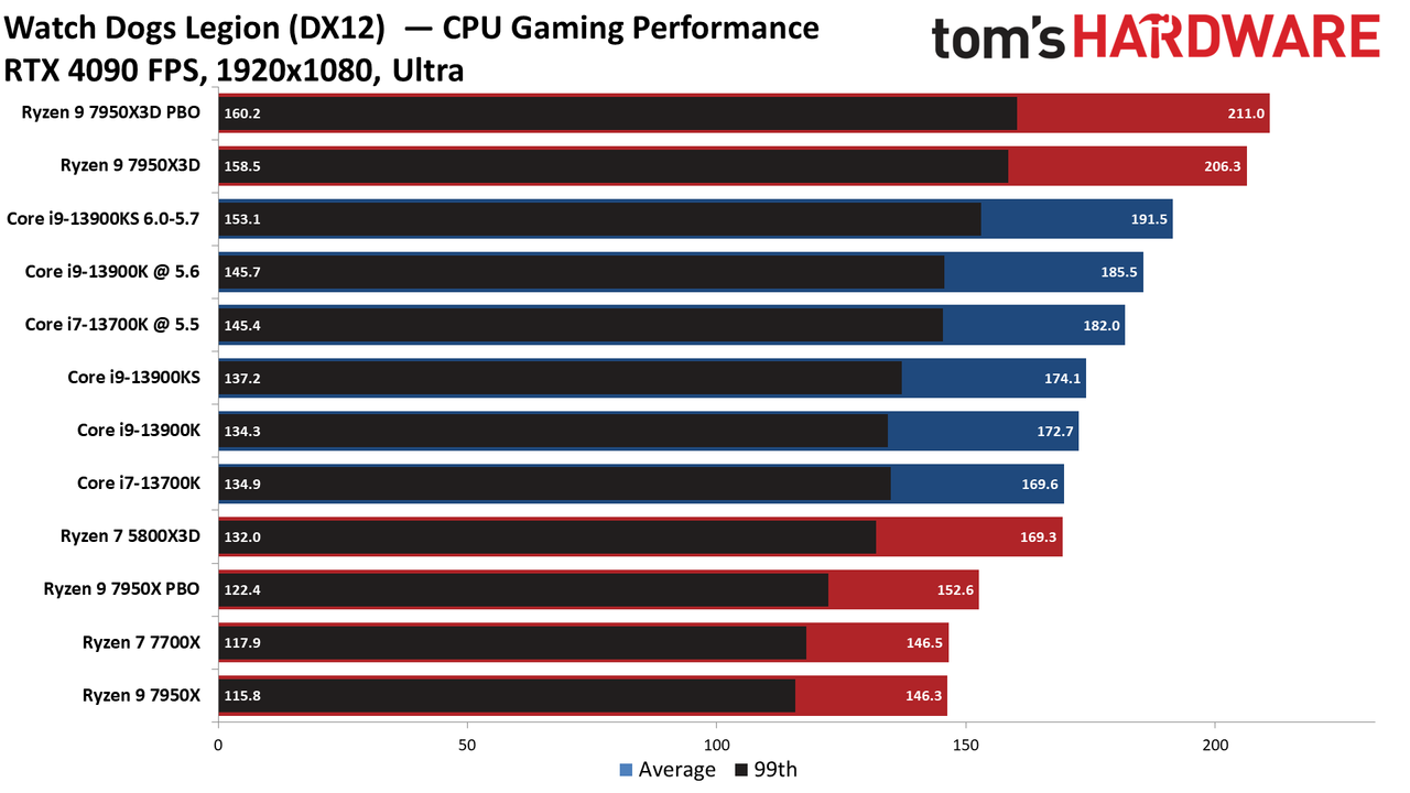 Ryzen 9 7950X3D vs Core i9-13900K