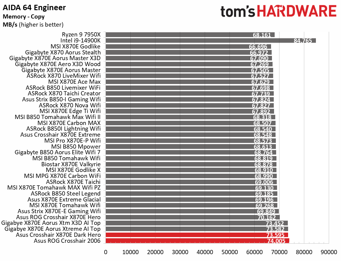 Asus ROG Crosshair 2006 - Synthetic benchmarks