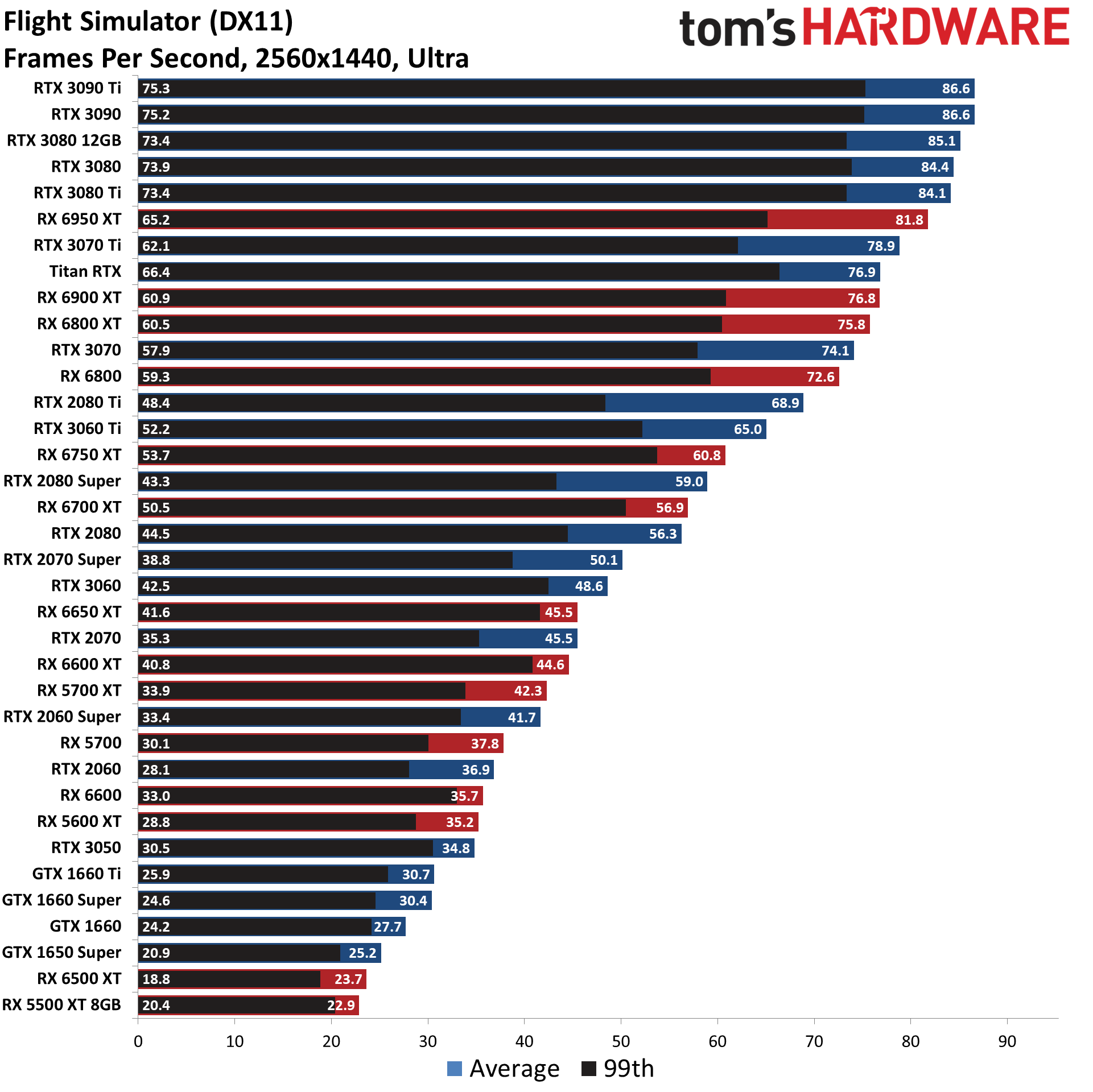 GPU benchmarks hierarchy standard gaming charts