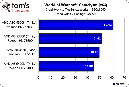 Benchmark Results: World Of Warcraft: Cataclysm - AMD Trinity On The ...