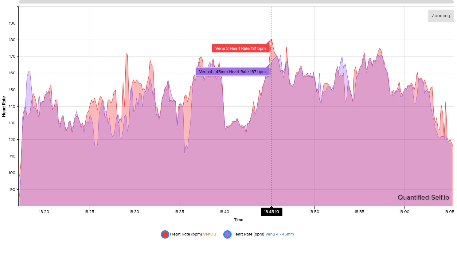 Heart rate comparison chart between the Garmin Venu 4 and Venu 3