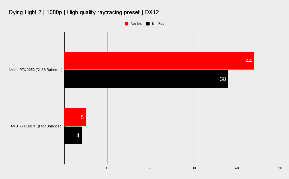 Dying Light 2 benchmarks