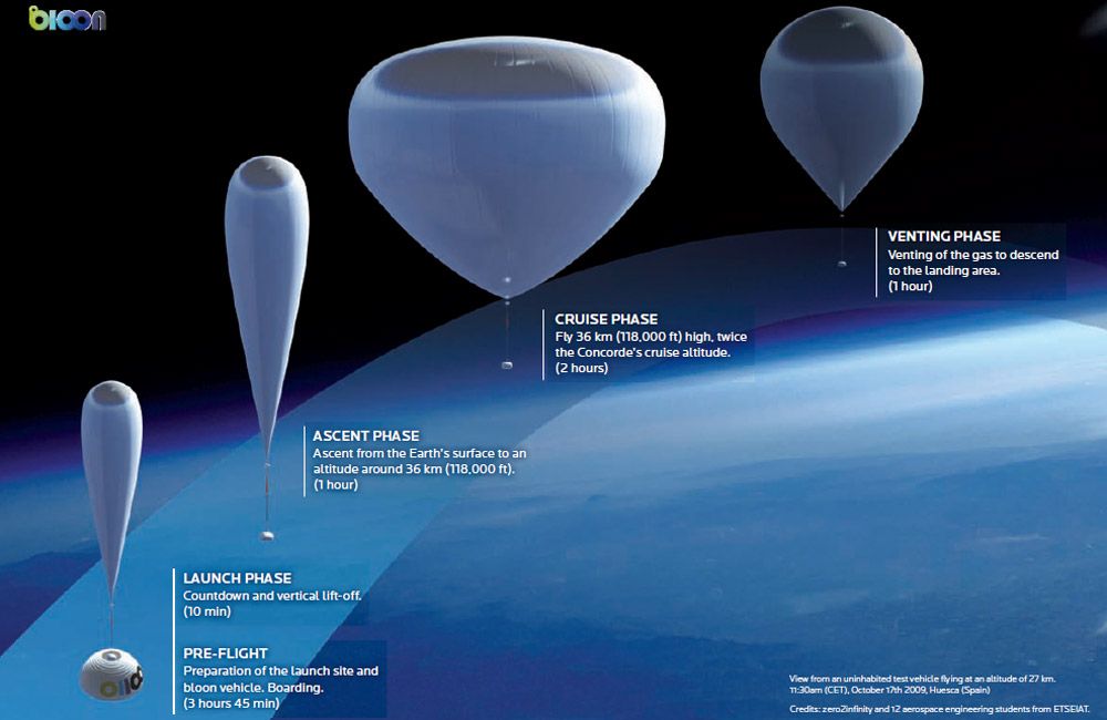 Near-Space Tourism Balloon Runs Test Launch | Space