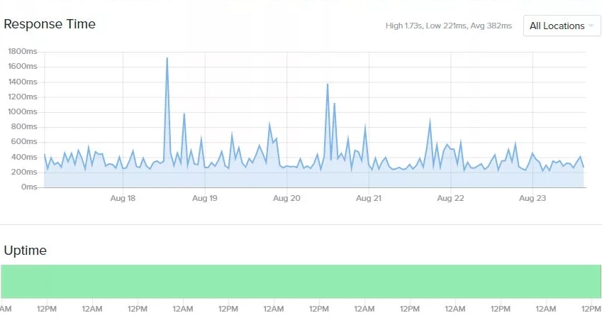 Hostinger's response times mapped on a graph