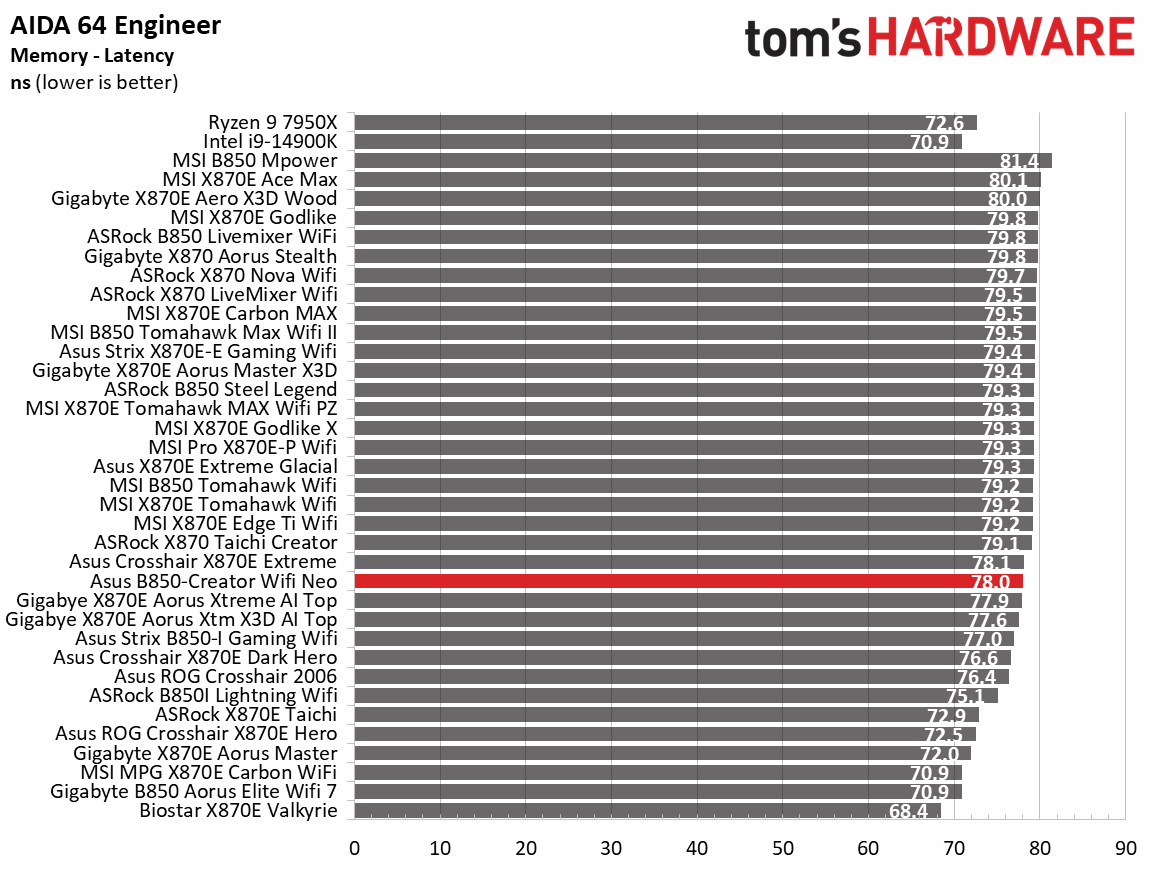 Asus B850-Creator Wifi Neo - Synthetic benchmarks