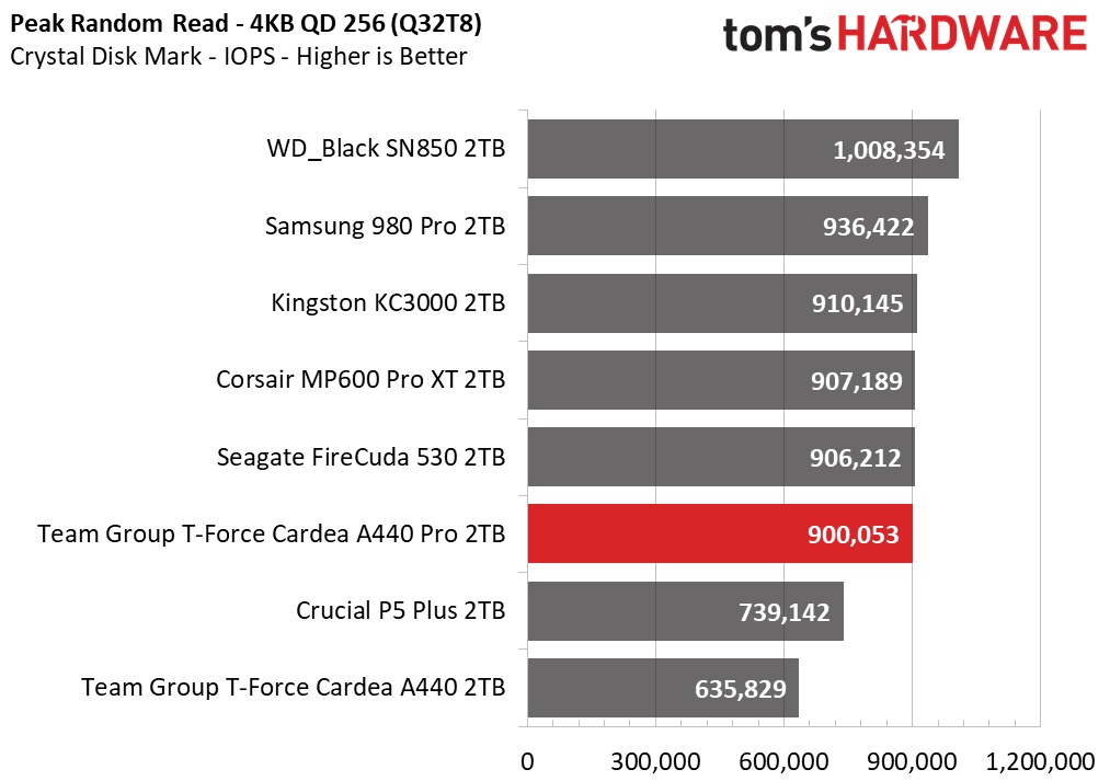 Team Group T-Force Cardea A440 Pro