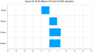 Canon EF-M 55-200mm f/4.5-6.3 IS STM lab graph