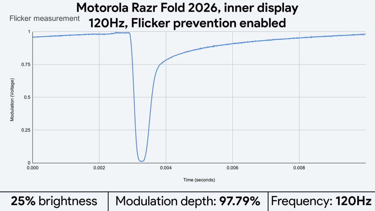 Light flicker measurements for the Motorola Razr Fold 2026's displays