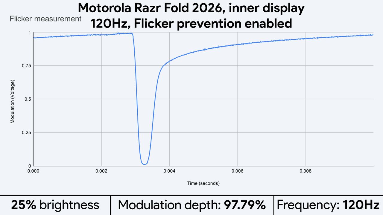 Light flicker measurements for the Motorola Razr Fold 2026's displays